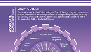 Platt College San Diego Career Wheel Graphic Design
