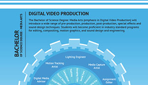 Platt College Digital Video Production Career Wheel